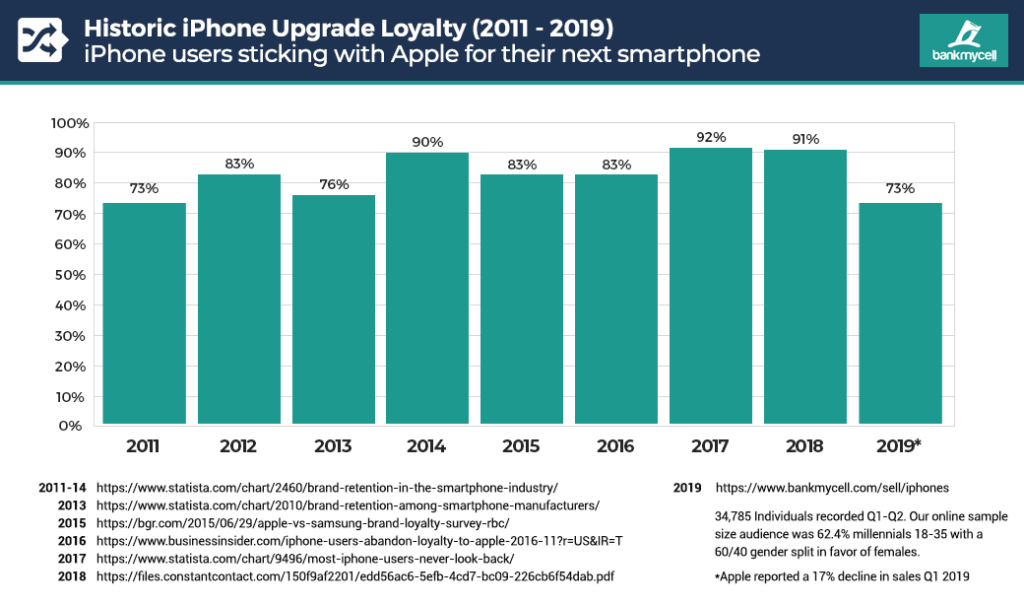 iPhone Trade-in Vs. Brand Retention