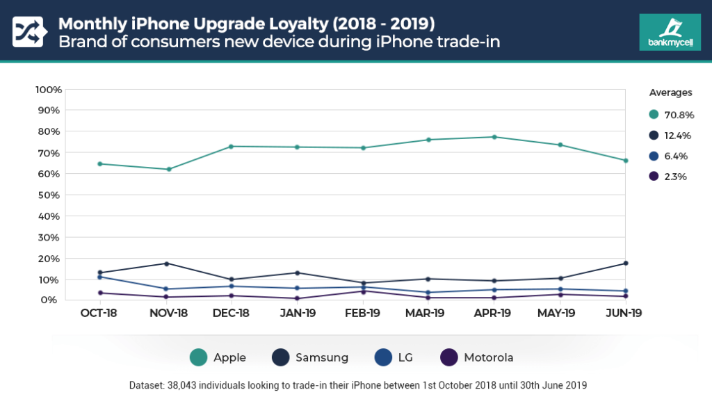 iPhone Trade-in Vs. Brand Retention