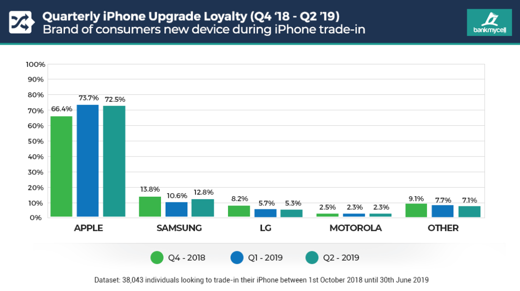 iPhone Trade-in Vs. Brand Retention