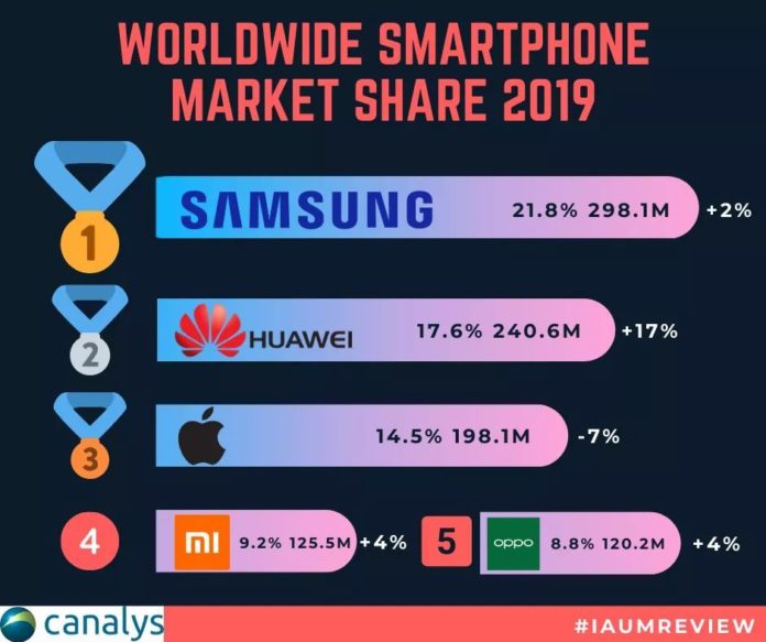 iaumreview canalys global smartphone market q4 2019